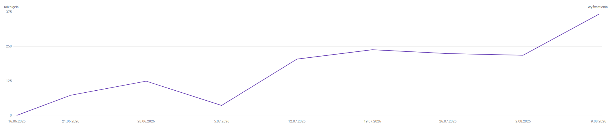 Wykres kliknięć z Google Search Console, okres od 16 czerwca 2026 do 9 sierpnia 2026.